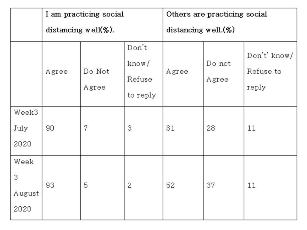 A table showing Korean Citizens' Evaluation of Social Distancing During COVID 19 Crisis