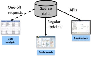 Diagram showing three types of data feed