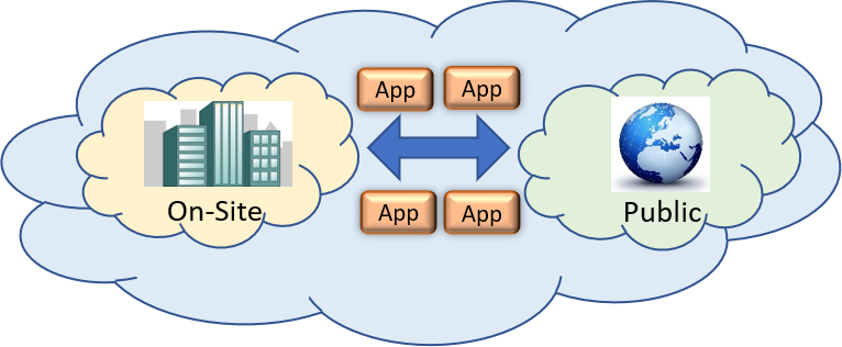 Diagram showing applications moving between an on-site cloud and a public cloud