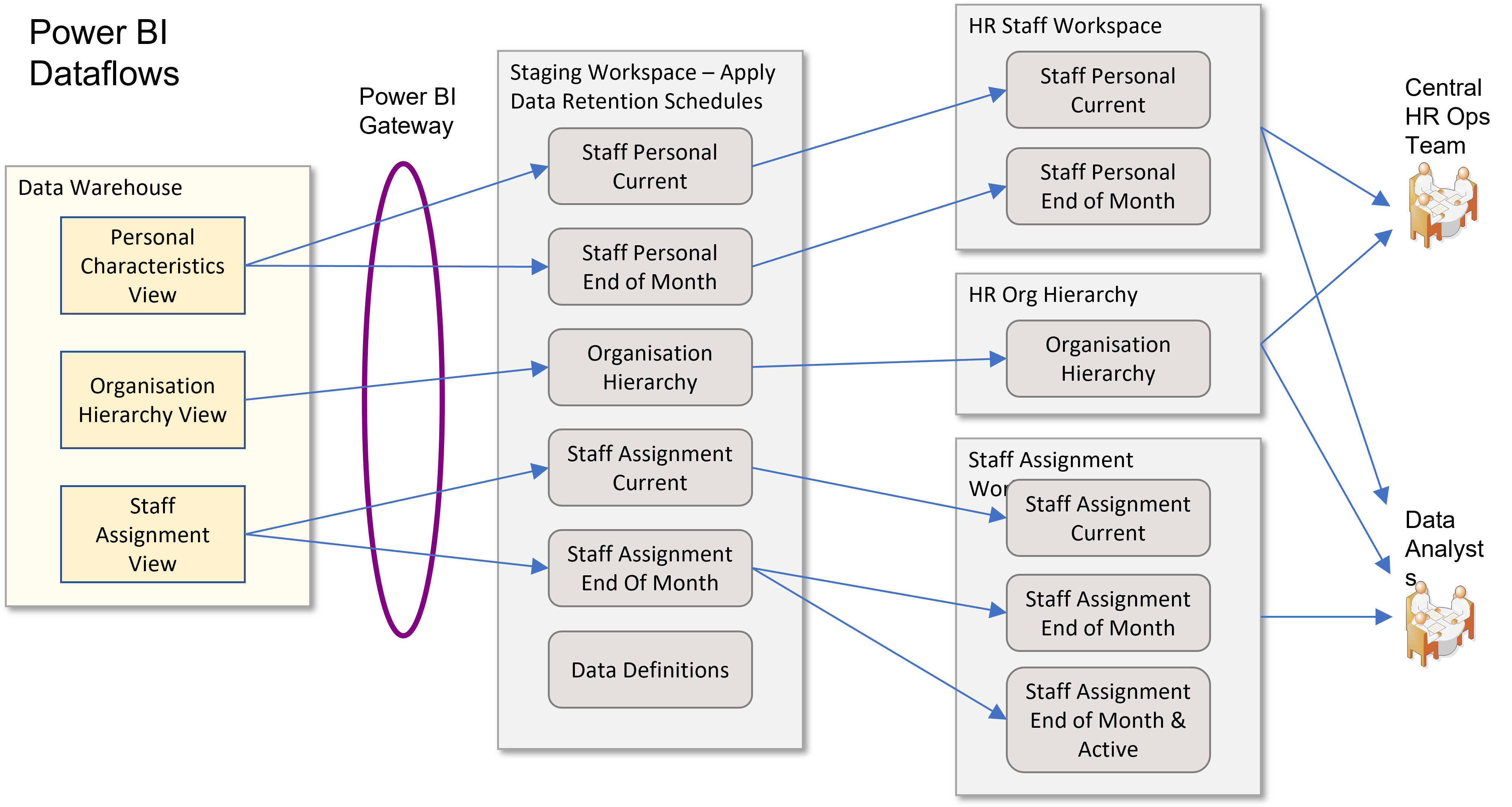 Diagram of Power BI Dataflows