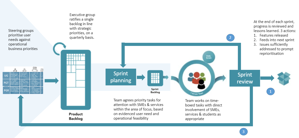 An overview of the prospective student team Scrum cycle