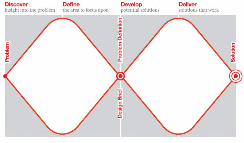 Double Diamond methodology diagram