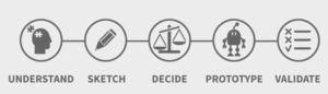 5 sprint stages: Understand, Sketch, Decide, Prototype, Validate