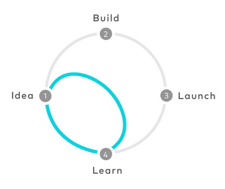 Circular model bypassing steps to focus on a look of Idea and Learn