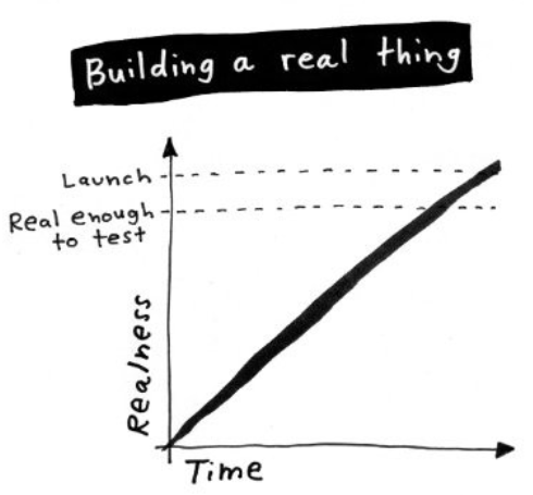 Graph with 45 degree line indicating the realness of delivery correlates closely with time spent.