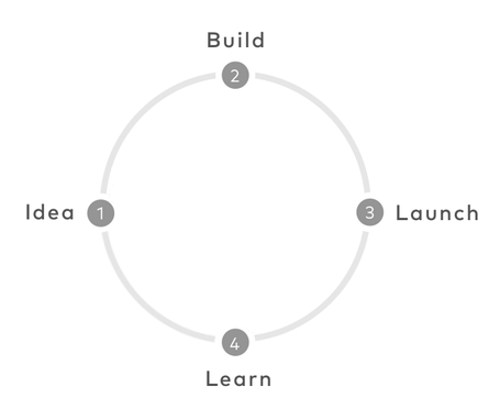 Circle with 4 stages: Idea, Build, Launch, Learn