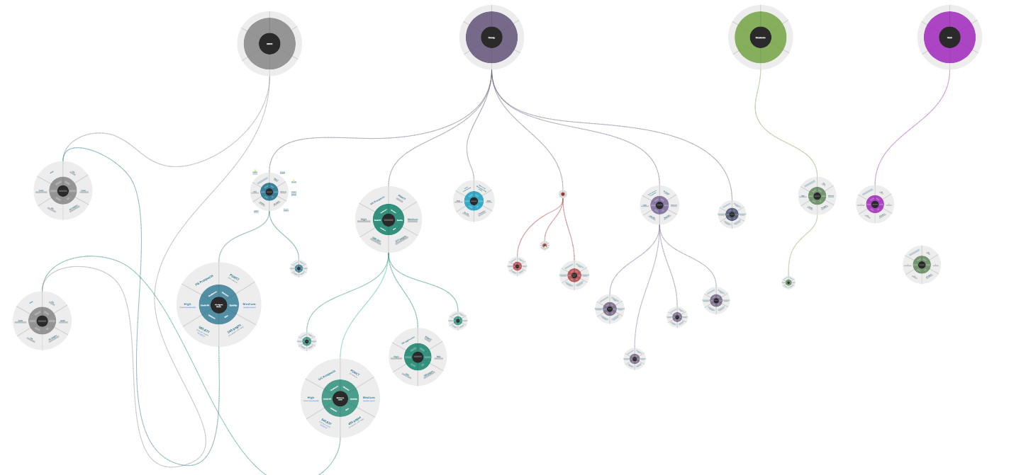 content audit mapped out in Miro