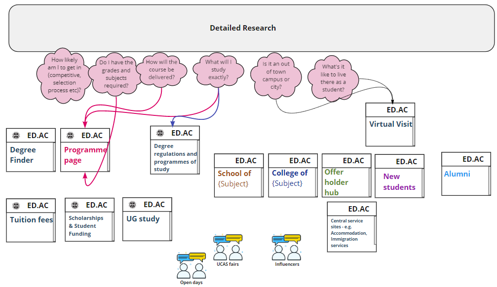 Small section of our detailed journey map showing the prospective student needs and the many sources of information they encounter