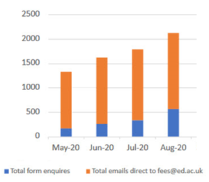 Graph shows majority of enquiries come via email rather than web form