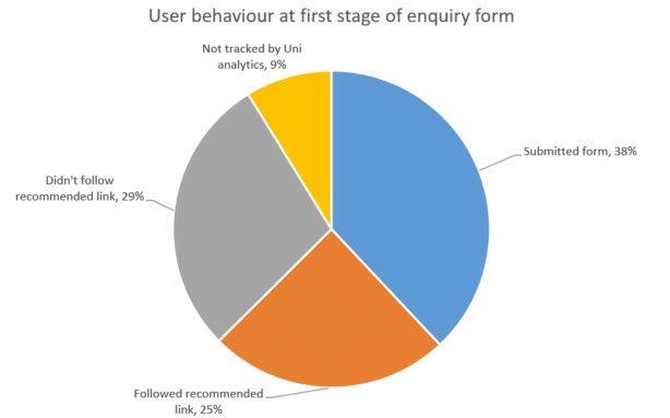 Pie chart shows most users used the form or followed a recommended link
