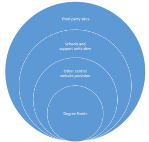 Concentric circles illustrating the place of the degree finder in a wider ecosystem of website