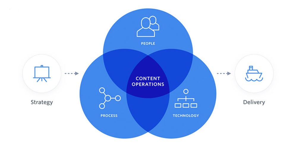 Venn diagram placing content operations at the centre of the intersection between people, process and technology