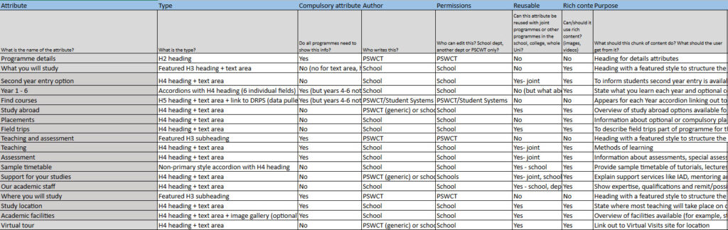 Screenshot of the content model spreadsheet showing coloumns for attribute name, type, compulsory status and reusability.