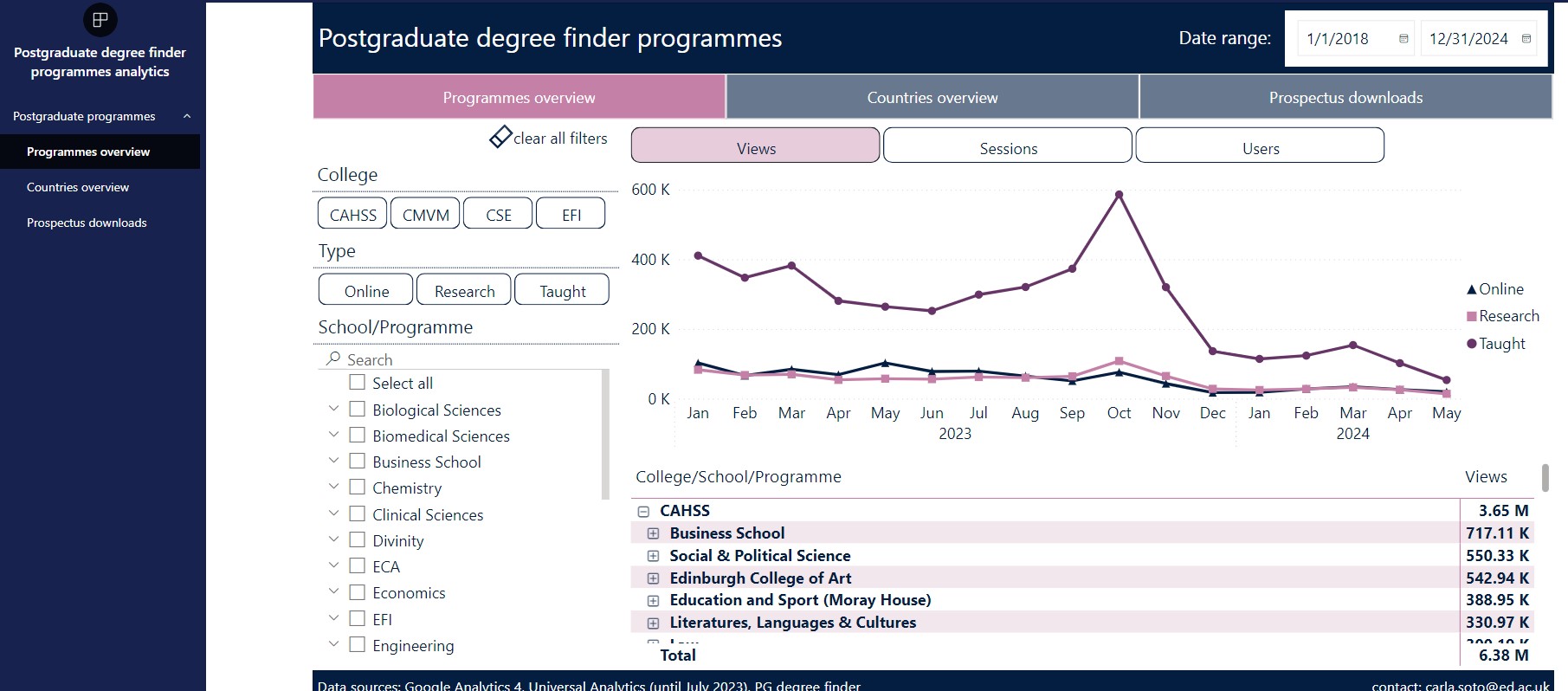image showing the postgraduate analytics dashboard with a graph showing traffic numbers 