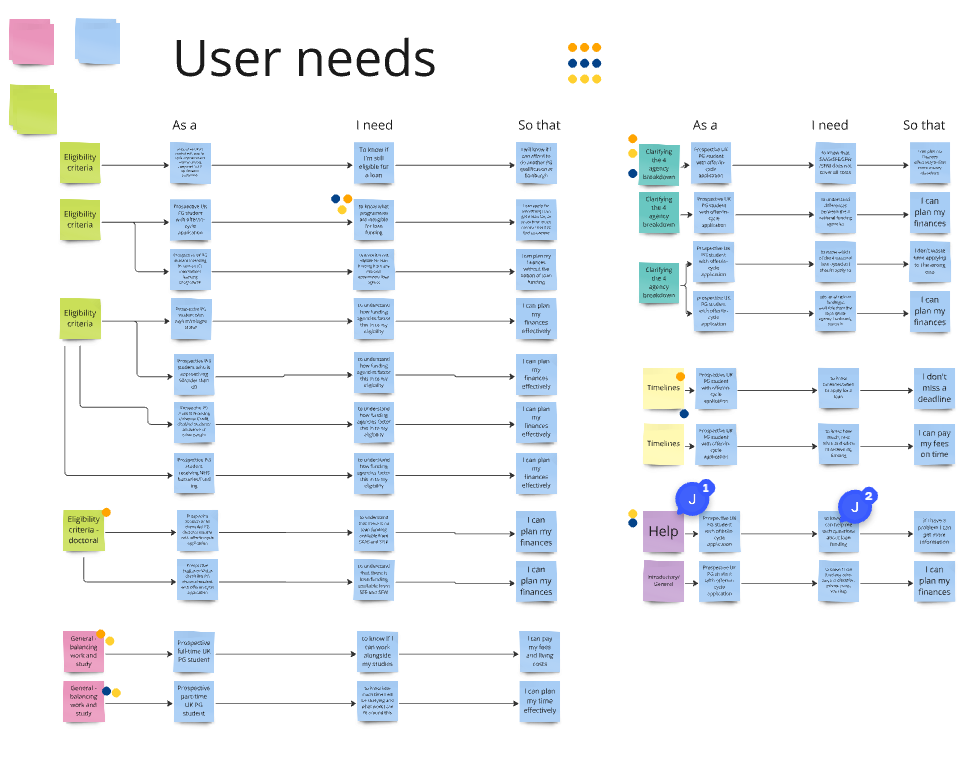 All of the user needs we collected on our Miro board.