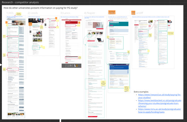 Examples of the PG loans information provided by other institutions on our Miro project board.