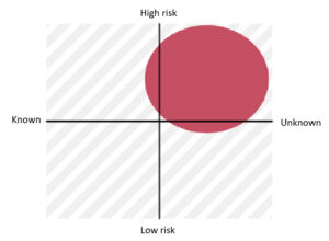 Decision matrix with axes displaying low to high risk and known to unknown. Focus on the high risk / unknown quartile.