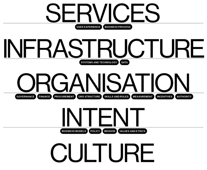 Graphic summarising the areas covered in the blog series, Full Stack Service Design