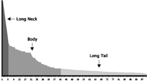An image of a graph displaying the results from a top task survey which highlights what the long neck looks like