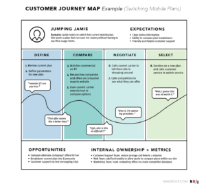 An example of a simplistic, high-level customer-journey map depicting how the persona “Jumping Jamie” switches her mobile plan. 