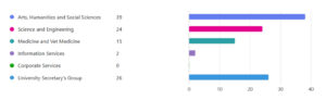 A bar chart showing that the majority of survey responses came from staff in one of the 3 colleges