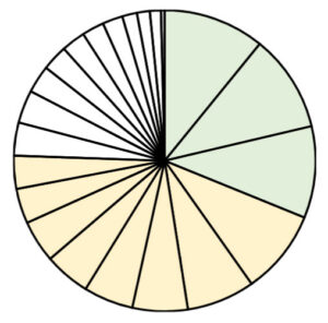 An unlabelled pie chart with shading to emphasise the biggest three segments totalling more than 25%