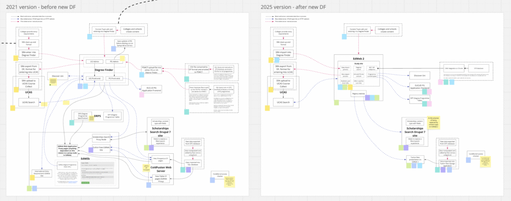 Screenshot of the two diagrams, the 2021 diagram on the left and the 2025 diagram on the right. The 2025 diagram looks more streamlined, with whole sections removed compared to the 2021 diagram. Specific details about what has changed are described next in this blog post.