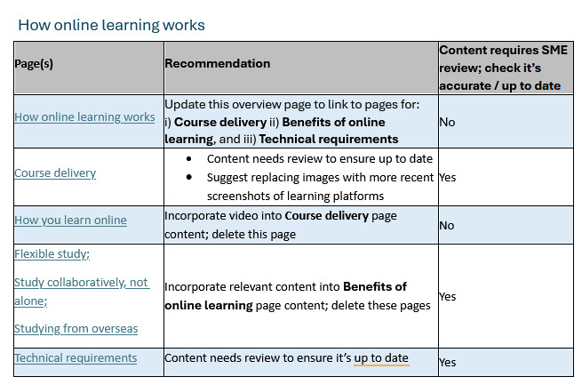 A table showing our recommendations for the How online learning works section of the old Online learning site. Each page is listed alongside a recommendation and a yes or no if the content requires a subject matter expert update.
