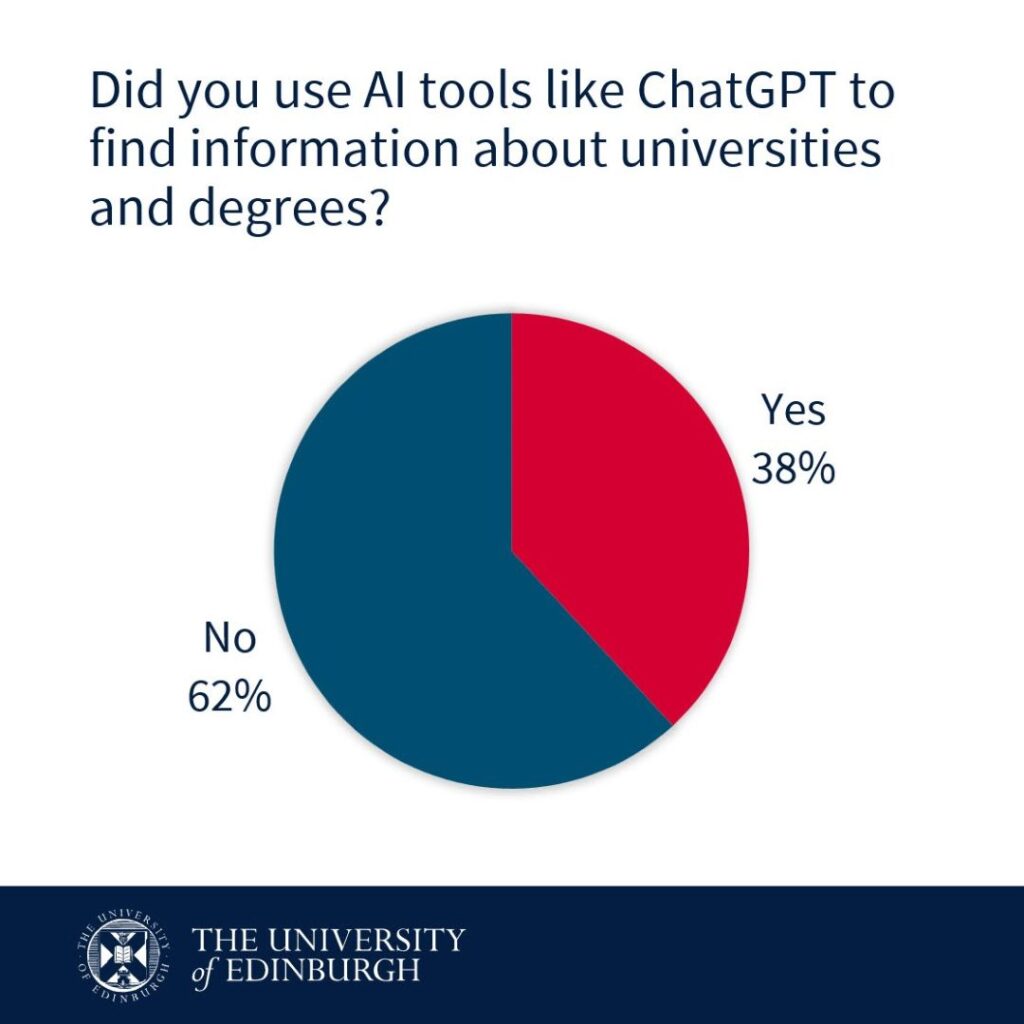 Pie chart showing that 38% of people used AI tools to find information about universities and degrees.