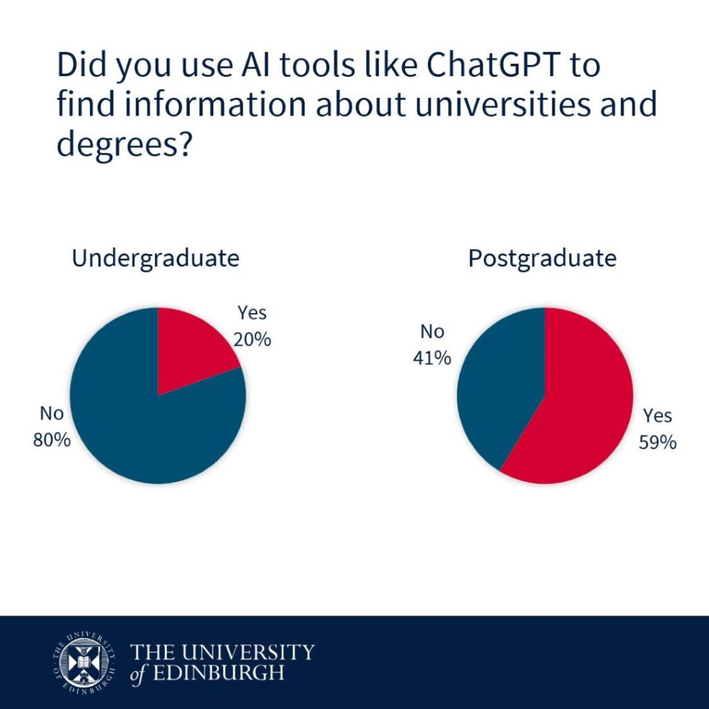 Pie charts showing that 59% of postgraduates and 20% of undergraduates used AI to search for degrees.