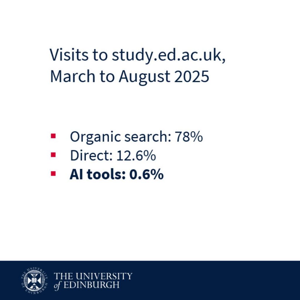 Slide with bulletpoints showing that AI tools accounted for 0.6% of visits to study.ed.ac.uk, compared to 78% for organic search and 12.8% for direct.