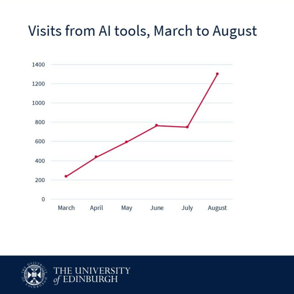 Line chart showing visits to our site from AI tools increasing from around 200 in March to around 1300 in August 2025.