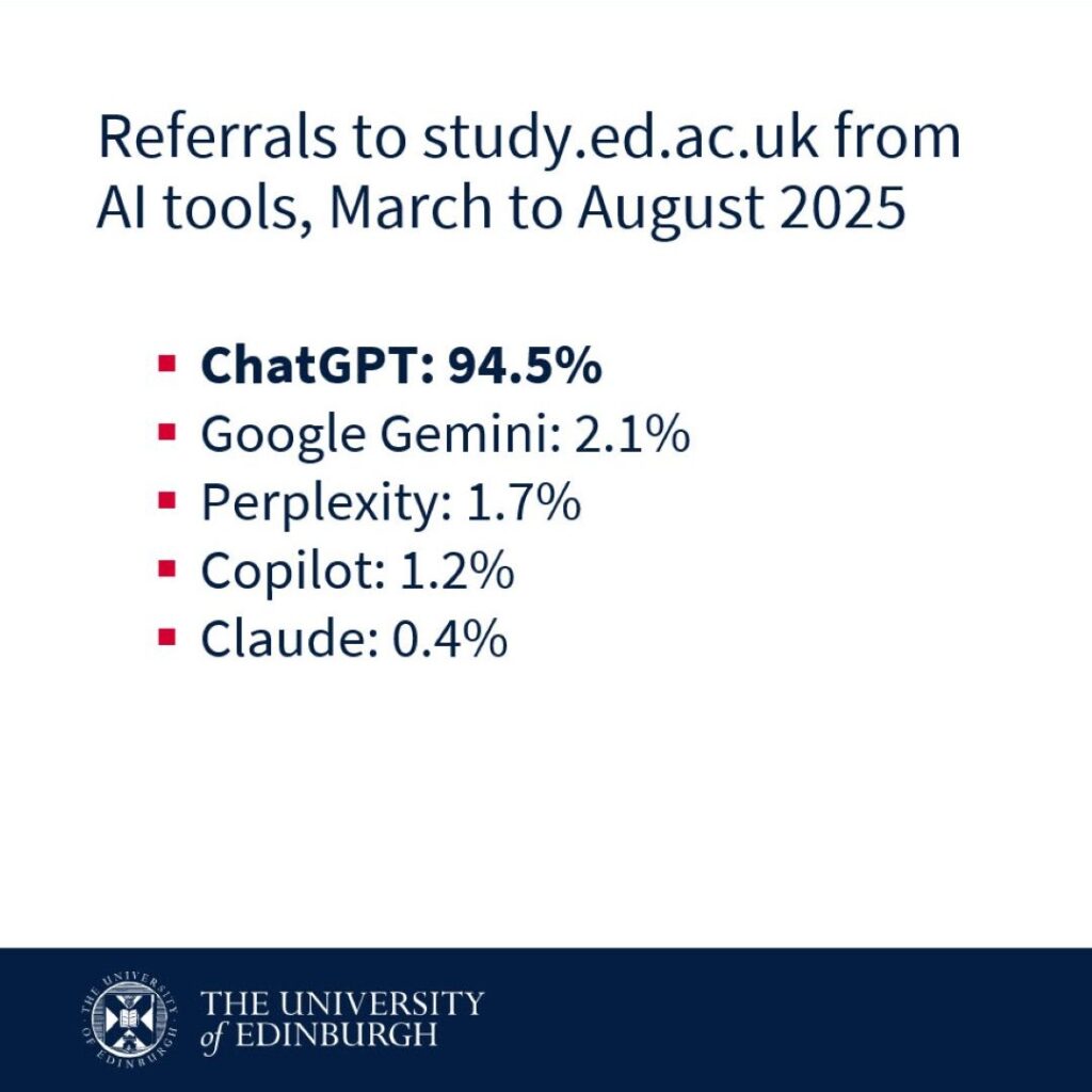Bulletpoints showing that ChatGPT accounted for most referrals to our site, with 94.5% of visits, compared to the other tools: Google Gemini, Perplexity, Copilot and Claude.