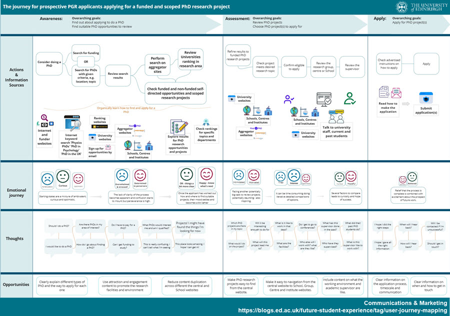 Prospective project based PhD student journey map