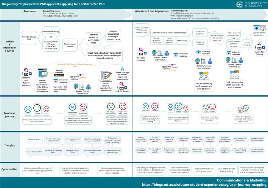 Prospective self-directed PhD student journey map