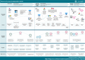 User journey map for prospective postgraduates