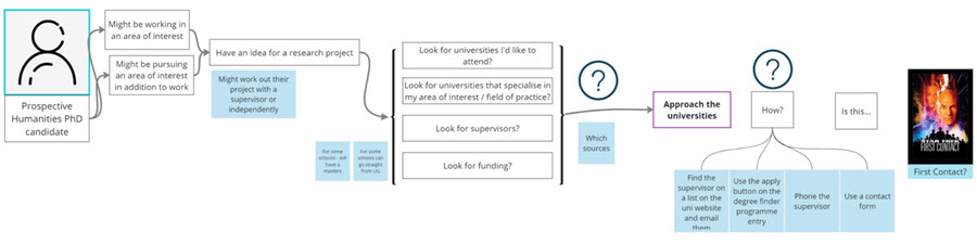 Initial draft user journey for science and technology prospective PhD students
