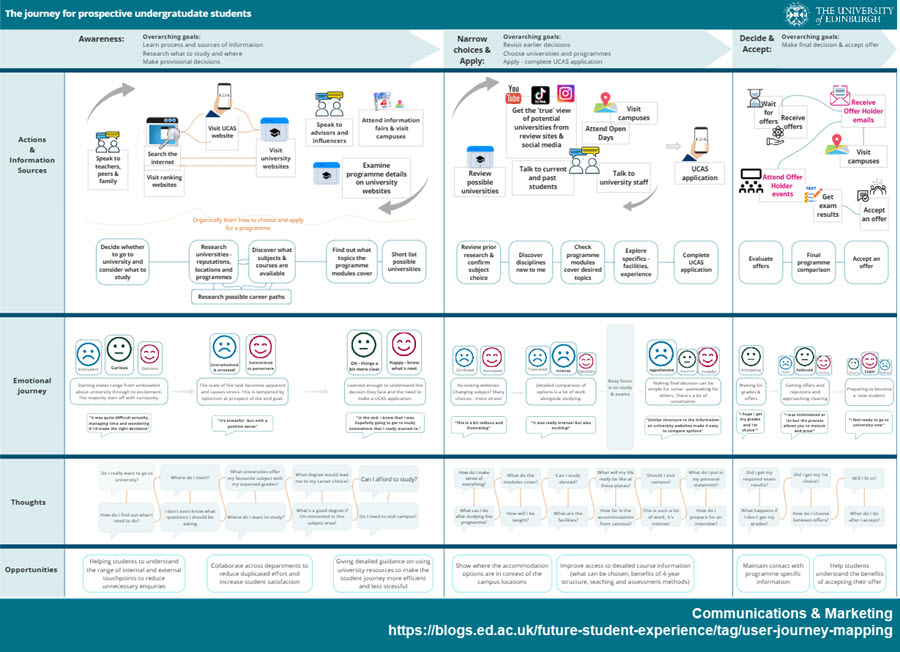 Prospective undergraduate user journey map