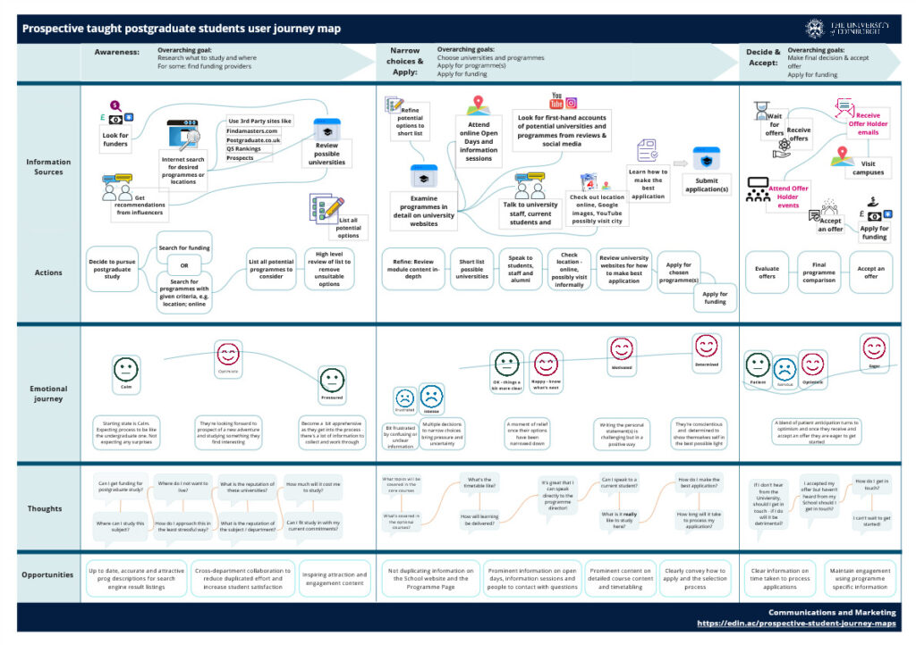 User journey map for prospective postgraduates
