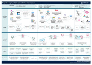 User journey map for prospective postgraduates
