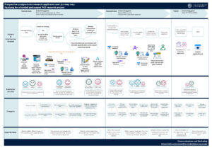 Prospective project based PhD student journey map