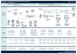 Prospective self-directed PhD student journey map