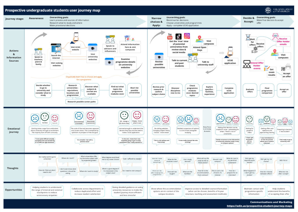 Prospective undergraduate user journey map