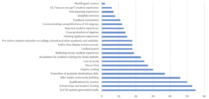 Graph showing which areas of enhancement should be prioritised