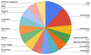 Breakdown of subject areas tested across 17 participants