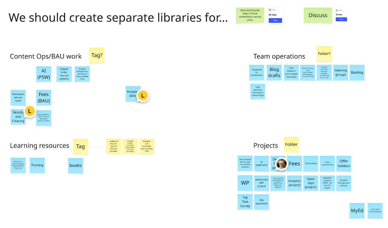 Digital whiteboard frame with the heading 'We should create separate libraries for...'. There are then 4 sections for the 4 different libraries (content ops, team ops, learning resources and projects) with post-its below each of existing folders that map to those libraries.