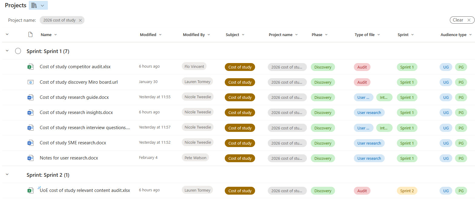 Screenshot of our project document library showing tags for subject, project name, phase, type, sprint and audience. Documents from our cost of study project are shown by sprint number.
