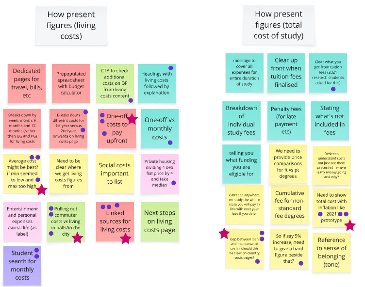 A group of post-its under two header post-its (how we present figue - living costs and total cost of study). There are a mix of different coloured post-its under each and some have dots or star votes on them.