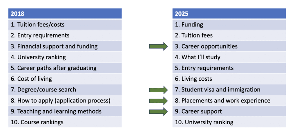 Top tasks for all PGT prospective students in 2018 and 2025.