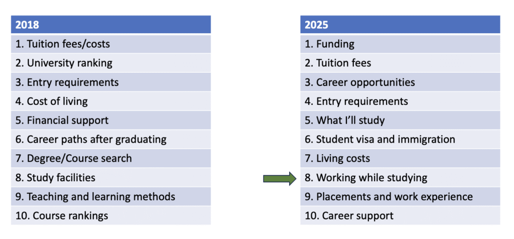 Top tasks for all PGT international prospective students in 2018 and 2025.